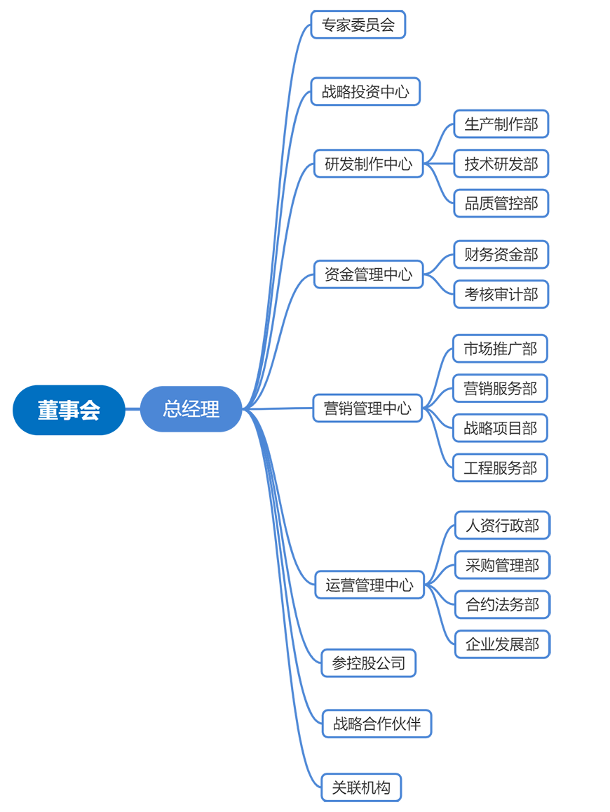 浙江科達(dá)新型建材有限公司-組織結(jié)構(gòu)